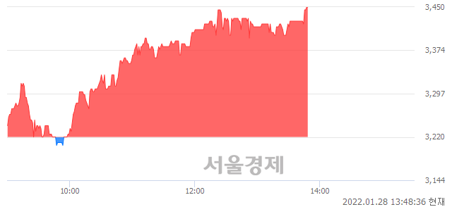 <코>우리바이오, 전일 대비 7.14% 상승.. 일일회전율은 0.56% 기록