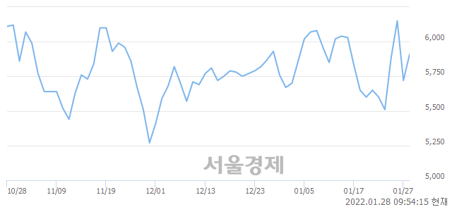 <코>삼현철강, 매수잔량 767% 급증