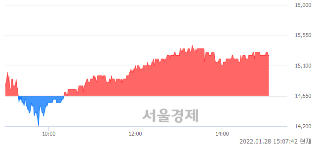 <코>엠케이전자, 4.10% 오르며 체결강도 강세 지속(118%)