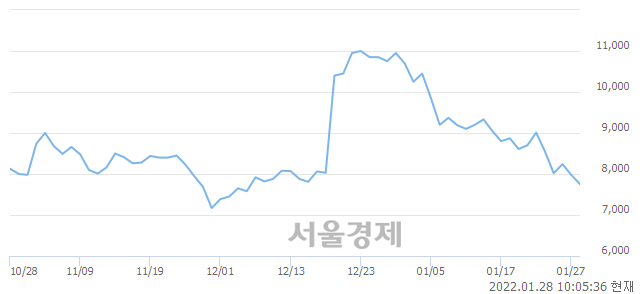 <코>한국전자인증, 매수잔량 1277% 급증