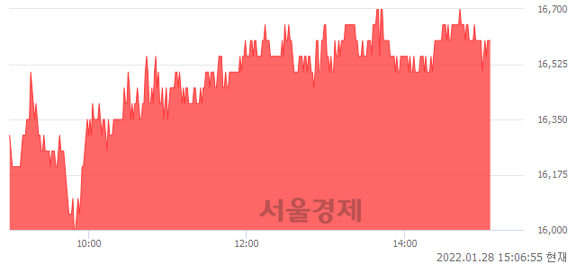 <코>차바이오텍, 3.75% 오르며 체결강도 강세 지속(119%)