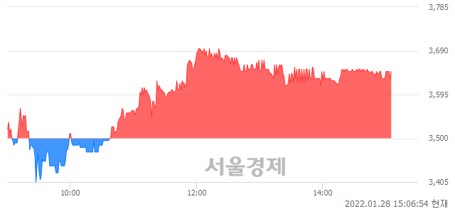 <코>동양에스텍, 4.00% 오르며 체결강도 강세 지속(105%)