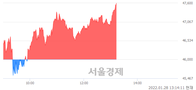 <유>씨에스윈드, 3.59% 오르며 체결강도 강세로 반전(102%)