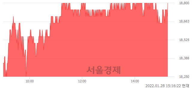 <코>NICE평가정보, 4.16% 오르며 체결강도 강세 지속(134%)