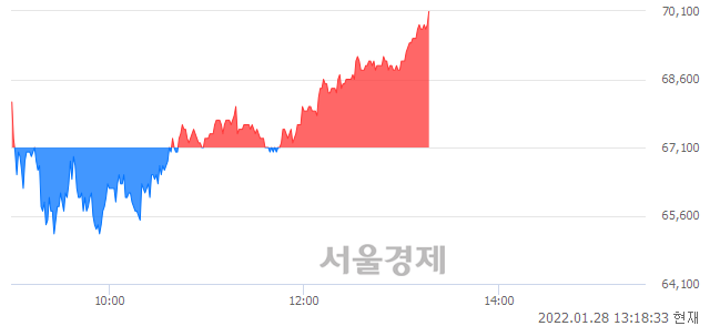 <코>데브시스터즈, 4.47% 오르며 체결강도 강세 지속(104%)