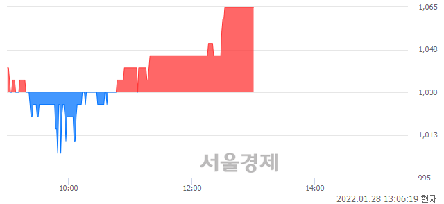 <코>루멘스, 3.40% 오르며 체결강도 강세 지속(111%)