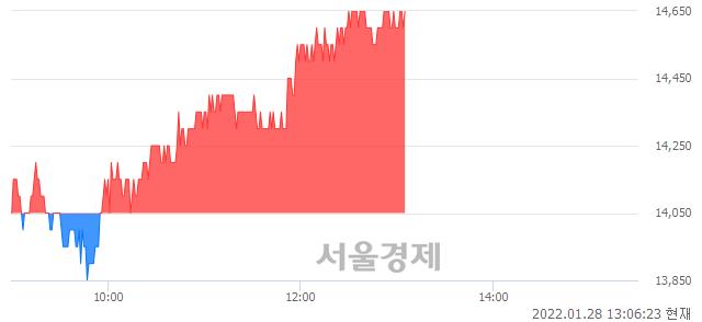 <코>파라다이스, 4.27% 오르며 체결강도 강세 지속(139%)