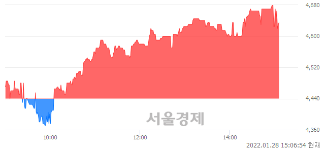 <코>지니뮤직, 4.39% 오르며 체결강도 강세 지속(153%)