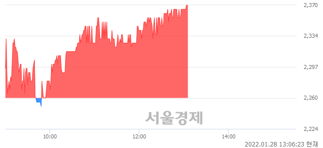 <코>정다운, 4.87% 오르며 체결강도 강세 지속(224%)