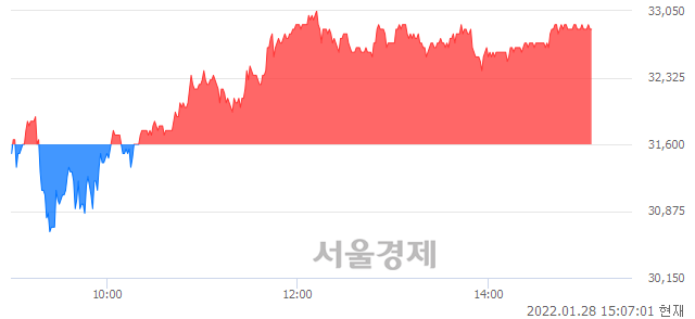 <코>프로텍, 3.96% 오르며 체결강도 강세 지속(106%)