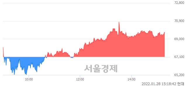 <코>데브시스터즈, 3.87% 오르며 체결강도 강세 지속(104%)