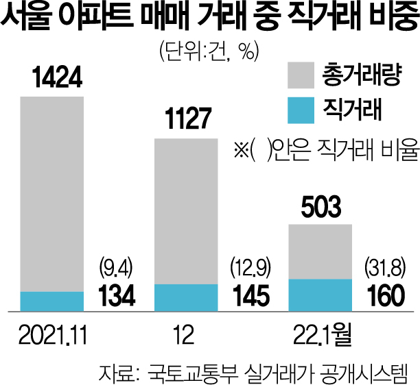 [단독] 서울 '억'단위 집값 하락?…'증여성 특이거래' 늘었다