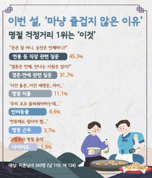 ‘결혼은 언제?’가 아니네…미혼남녀, 설날 가장 듣기 싫은 말은