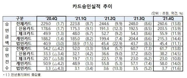 카드승인실적 추이./자료=여신금융협회