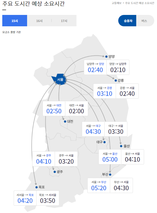 귀성길 정체…오후 3시 출발 서울~부산 5시간20분, 서울~광주 4시간10분