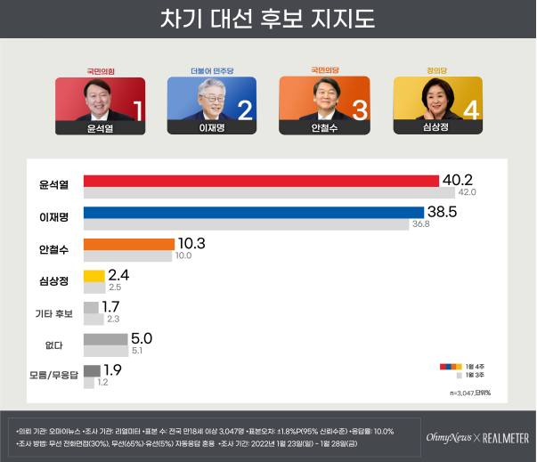 尹 40.2%·李 38.5%…李 약진에 2주만 접전 [리얼미터]