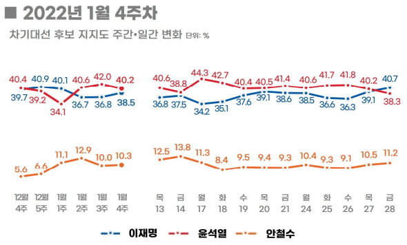 尹 40.2%·李 38.5%…李 약진에 2주만 접전 [리얼미터]