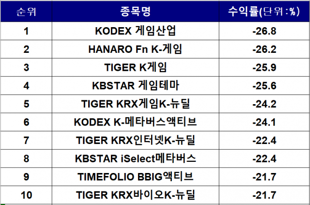 새해 수익률 하위 국내 테마 ETF 리스트. 지난해 말일 대비 이달 28일 종가 기준.