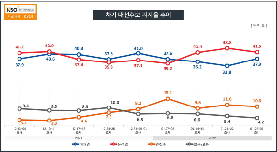 /자료=한국사회여론연구소(KSOI)