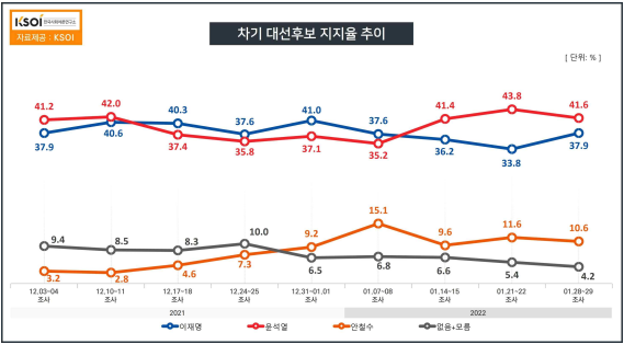 尹 41.6% vs 李 37.9%…尹-李 격차 6.3%p 줄어[KSOI]