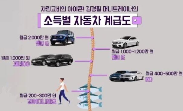 김경필씨가 만든 '소득별 자동차 계급도'/KBS