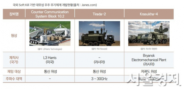 인공위성 공격용 소프트킬 무기체계 개발현황/자료제공=국방기술진흥연구소