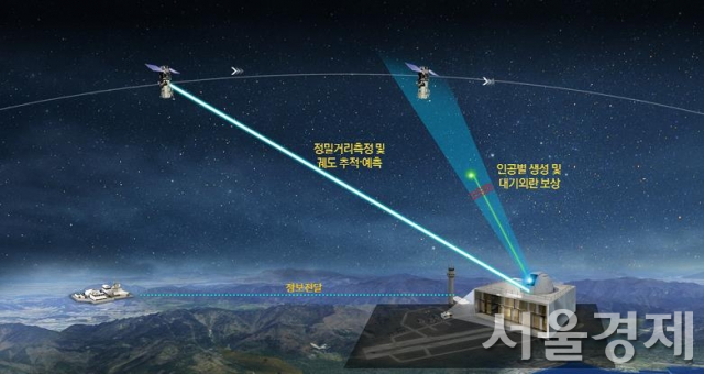 레이저 기반 우주물체 감시,추적 기술 개념도/자료제공=ADD