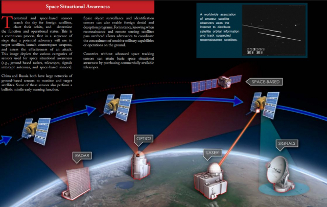 적성 인공위성 등을 감시하기 위한 지상기반의 우주감시체계(우주상황인식체계) 운용방식을 설명한 이미지. 이중에서 광학(Optic)망원경과 레이저(Laer)추적시스템은 우리 공군도 최근 전력화했다. 이미지 속 장비들을 왼쪽부터 보면 (1)지상에 배치된 레이다(Radar)로 다가오는 위성의 대략적인 위치 등을 파악한다. (2)이어서 광학(Optic) 망원경을 해당 방향으로 돌려 구체적인 위치정보를 비롯해 궤도정보를 탐색한다. (3)탐색된 위성을 향해 레이저(Laser)빔을 쏴 정밀감시해 해당 위성이 적대적 위성인지 등을 식별하고, 고장 났는지 정상 상태인지 등의 상황도 파악한다. (4)이런 가운데 지상의 전자신호수집 체계로 해당 위성의 전파신호 등을 탐지해 종합분석한다. /자료제공=미국 국립항공우주센터(NASIC)