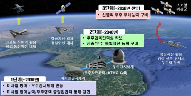 공군의 '에어포스퀀텀 5.0'구상 개념도. 우주분야로 국방 역량을 강화하기 위한 장기비전이 반영돼 있다. 그러나 2050년대까지도 달 및 외우주 탐사용 우주자산을 보호하고, 우리의 전력을 투자하기위한 비전은 담겨 있지 않다. /자료제공=공군