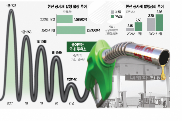 '주유소 사장님의 눈물'…정부 개입에 민간 5년간 757곳 폐업