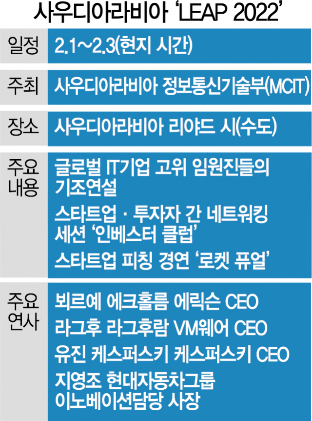 사우디,  ICT 신기술에 64억불 투자해 '포스트 오일'로 키운다