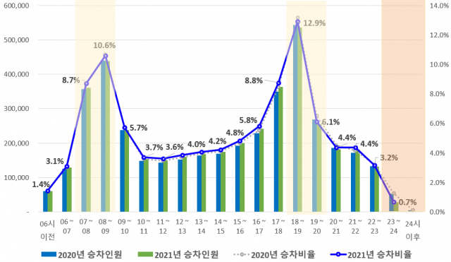 2021년 서울 지하철 시간대별 이용 인원 추이. /자료=서울교통공사