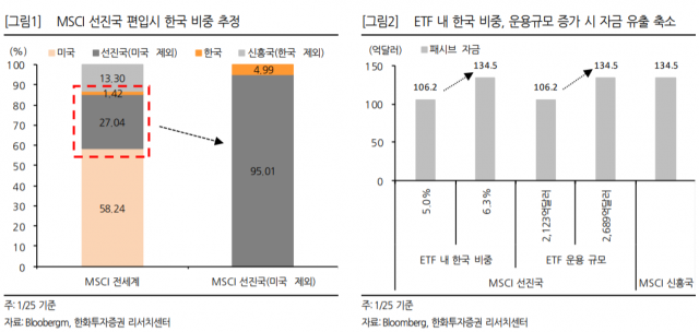 자료=한화투자증권