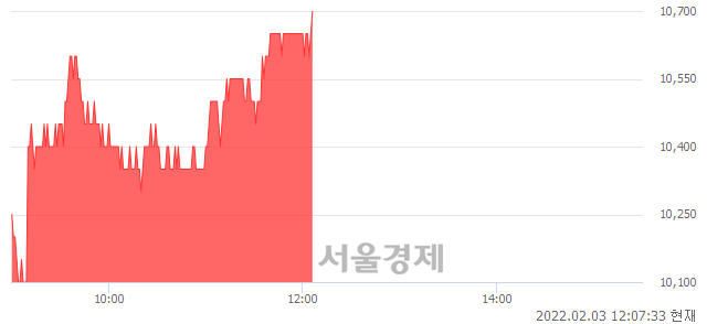 <유>한전산업, 전일 대비 7.00% 상승.. 일일회전율은 0.78% 기록