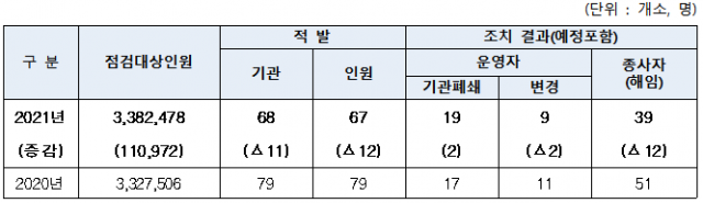 아동·청소년 관련기관에서 근무하다 적발된 성범죄 전과자 67명 현황. /여성가족부 제공