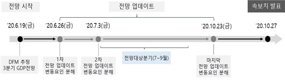 실시간 경제전망 프로세스(2020년 3분기 예시) /사진제공=한은