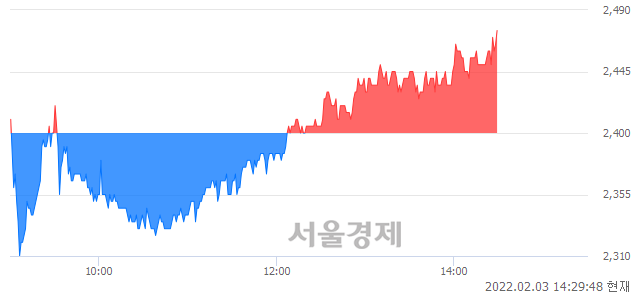 <유>이스타코, 3.13% 오르며 체결강도 강세 지속(115%)