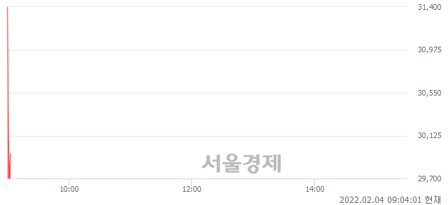 <코>스코넥, 매수잔량 1377% 급증