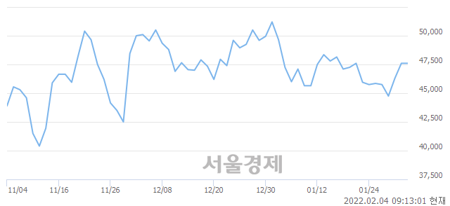 <코>테스나, 3.78% 오르며 체결강도 강세 지속(252%)