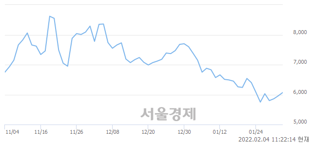 <코>미투온, 4.70% 오르며 체결강도 강세 지속(164%)