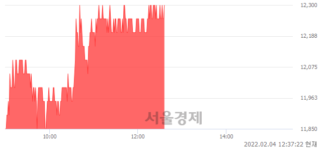 <코>KG ETS, 4.24% 오르며 체결강도 강세 지속(130%)