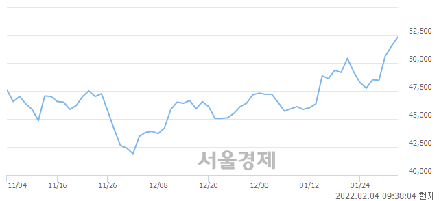 <유>SGC에너지, 5.05% 오르며 체결강도 강세 지속(160%)