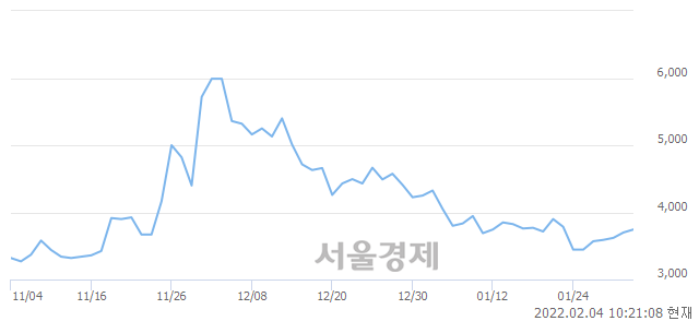 <코>티사이언티픽, 3.24% 오르며 체결강도 강세 지속(214%)