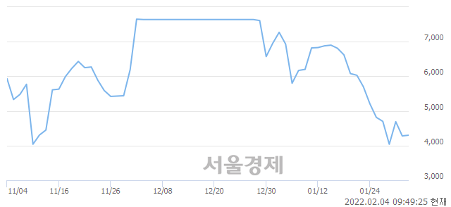 <코>인트로메딕, 3.15% 오르며 체결강도 강세 지속(124%)