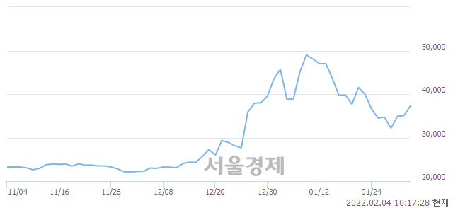 <코>에브리봇, 전일 대비 7.28% 상승.. 일일회전율은 4.13% 기록