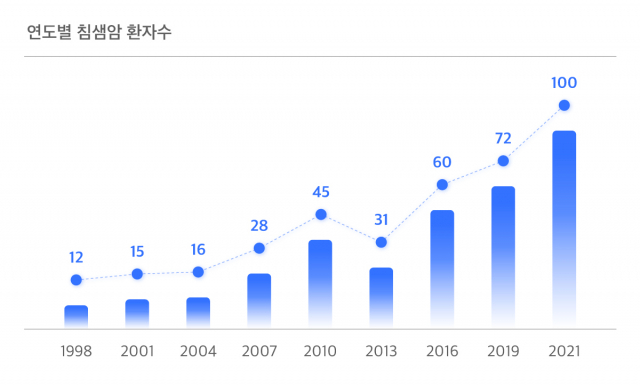 삼성서울병원 두경부암센터의 연도별 침샘암 등록 환자수/사진 제공=삼성서울병원