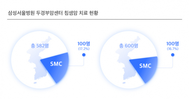 삼성서울병원 두경부암센터의 침샘암 치료 현황/사진 제공=삼성서울병원