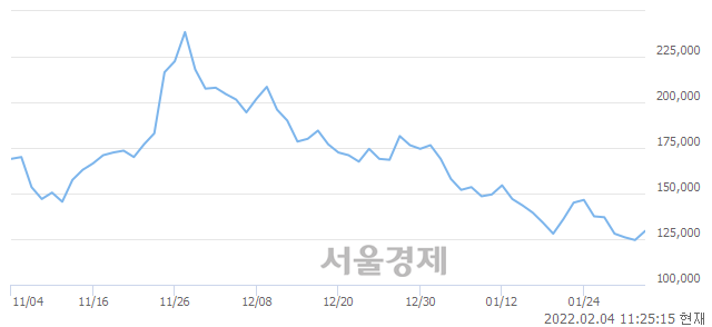 <유>카카오페이, 5.22% 오르며 체결강도 강세 지속(125%)