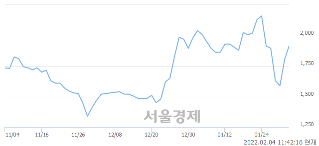 <코>한송네오텍, 전일 대비 7.22% 상승.. 일일회전율은 12.33% 기록