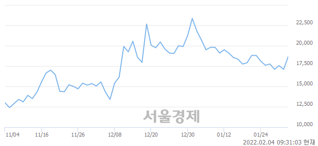 <코>넥슨지티, 전일 대비 11.11% 상승.. 일일회전율은 4.08% 기록